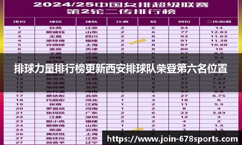 排球力量排行榜更新西安排球队荣登第六名位置