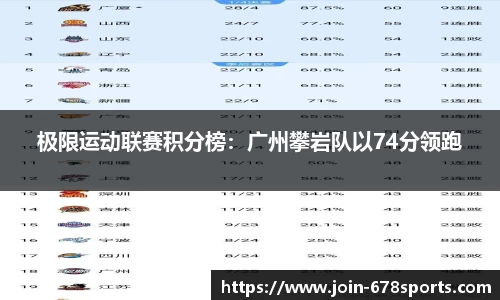 极限运动联赛积分榜：广州攀岩队以74分领跑